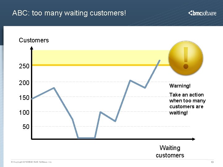 ABC: too many waiting customers! Customers 250 200 150 100 Warning! Take an action