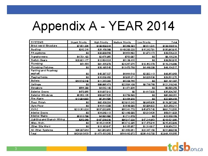 Appendix A - YEAR 2014 SYSTEMS Brick work/ Structure Roofing PA systems Transformers Switch