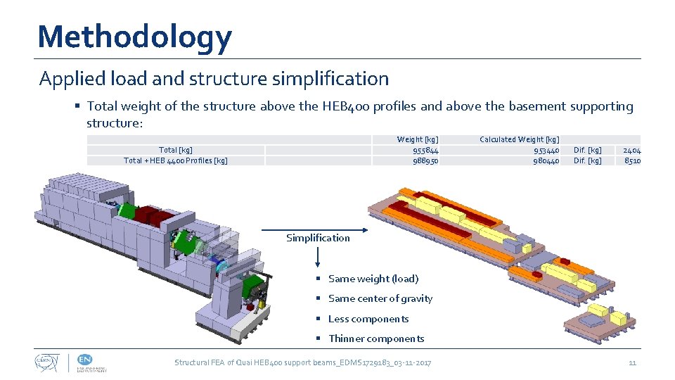Methodology Applied load and structure simplification § Total weight of the structure above the