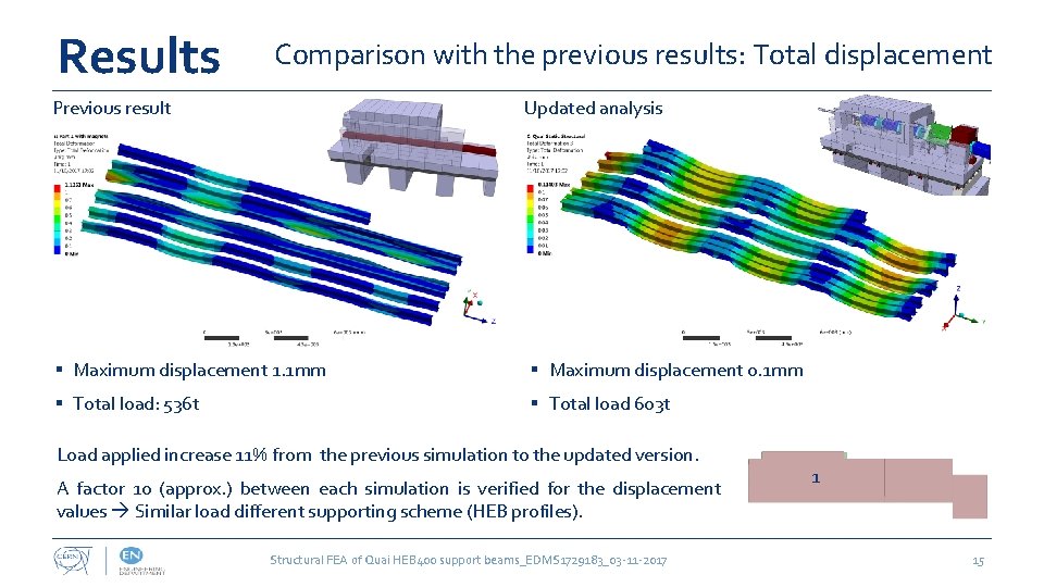Results Comparison with the previous results: Total displacement Previous result Updated analysis § Maximum