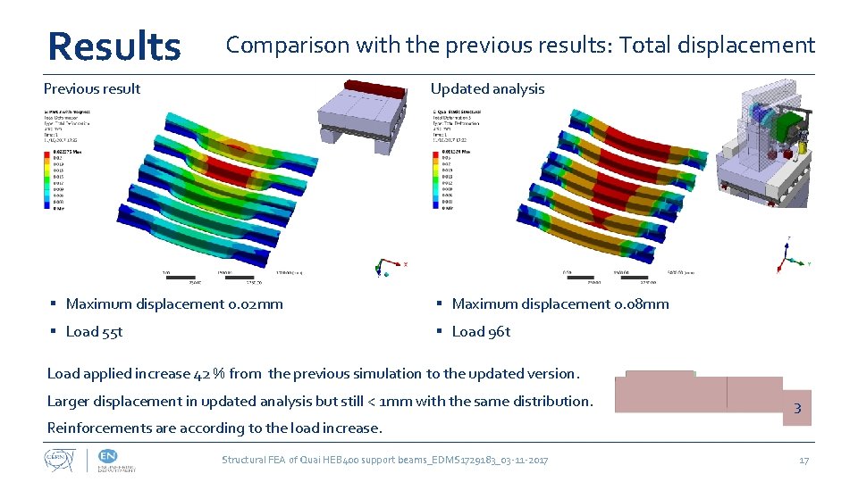 Results Comparison with the previous results: Total displacement Previous result Updated analysis § Maximum