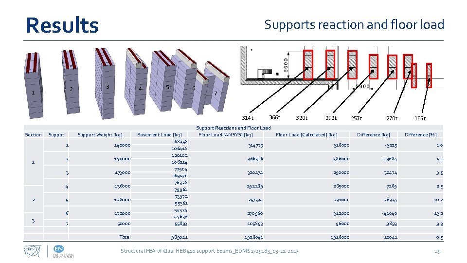 Results 2 1 Supports reaction and floor load 3 4 5 6 7 314