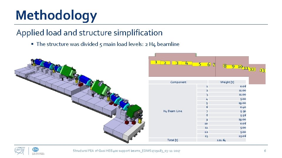 Methodology Applied load and structure simplification § The structure was divided 5 main load