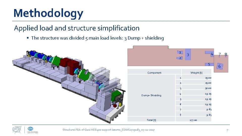 Methodology Applied load and structure simplification § The structure was divided 5 main load
