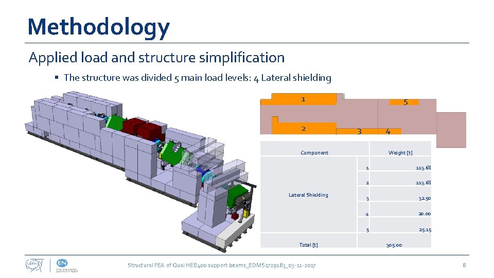 Methodology Applied load and structure simplification § The structure was divided 5 main load