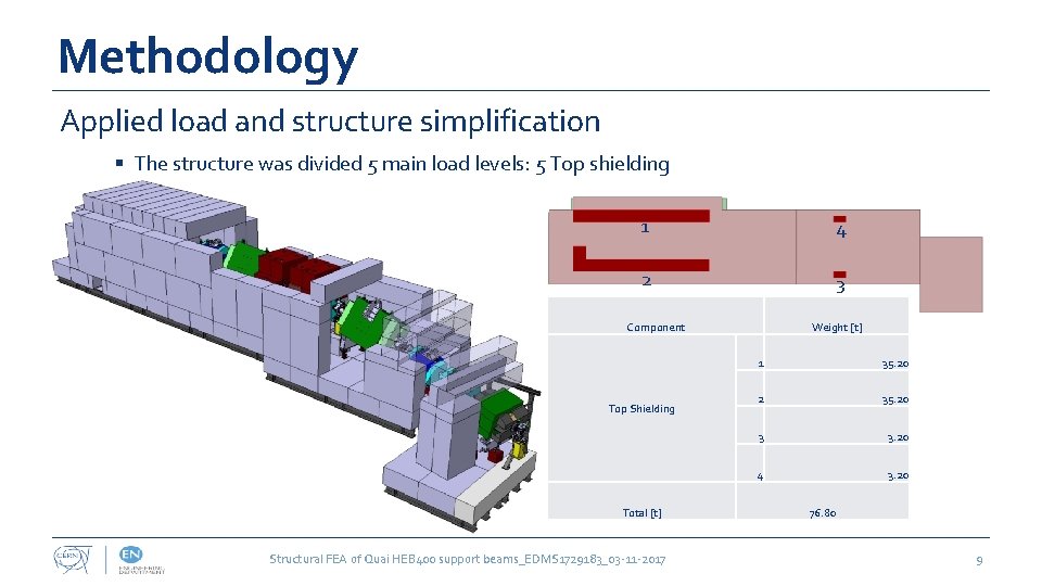 Methodology Applied load and structure simplification § The structure was divided 5 main load