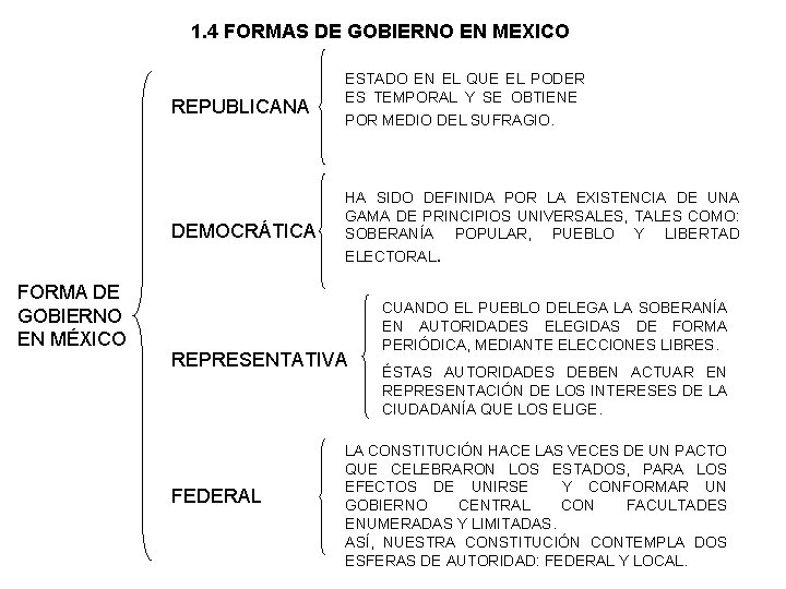 1. 4 FORMAS DE GOBIERNO EN MEXICO FORMA DE GOBIERNO EN MÉXICO REPUBLICANA ESTADO