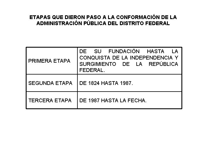 ETAPAS QUE DIERON PASO A LA CONFORMACIÓN DE LA ADMINISTRACIÓN PÚBLICA DEL DISTRITO FEDERAL