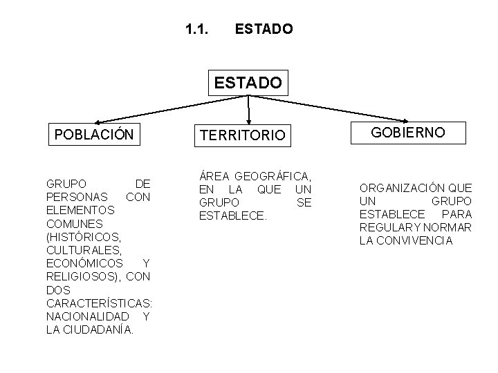 1. 1. ESTADO POBLACIÓN GRUPO DE PERSONAS CON ELEMENTOS COMUNES (HISTÓRICOS, CULTURALES, ECONÓMICOS Y