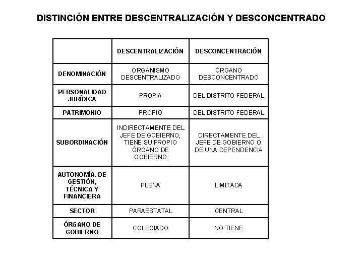 DISTINCIÓN ENTRE DESCENTRALIZACIÓN Y DESCONCENTRADO DESCENTRALIZACIÓN DESCONCENTRACIÓN DENOMINACIÓN ORGANISMO DESCENTRALIZADO ÓRGANO DESCONCENTRADO PERSONALIDAD JURÍDICA