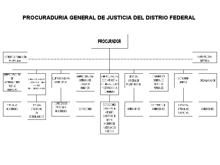 PROCURADURIA GENERAL DE JUSTICIA DEL DISTRIO FEDERAL 