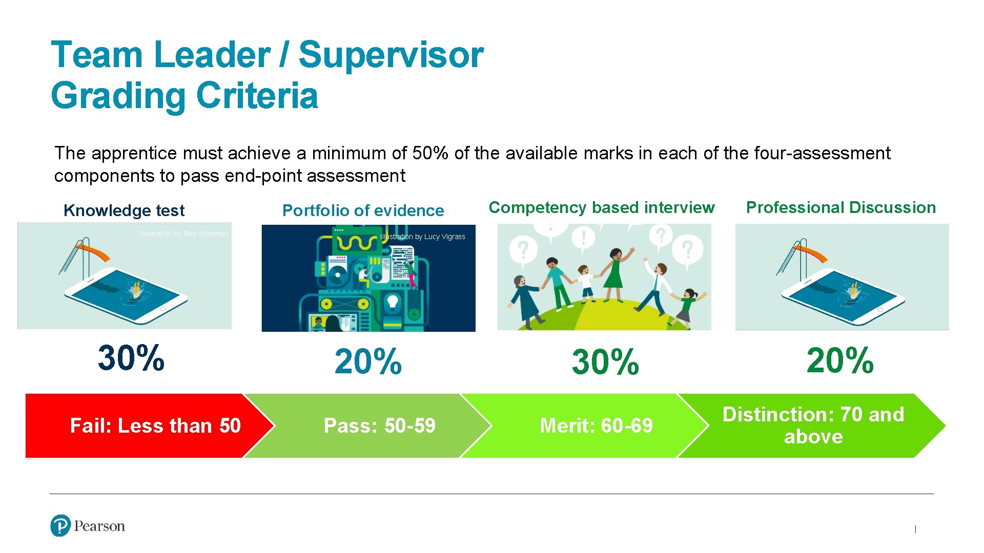 Team Leader / Supervisor Grading Criteria The apprentice must achieve a minimum of 50%