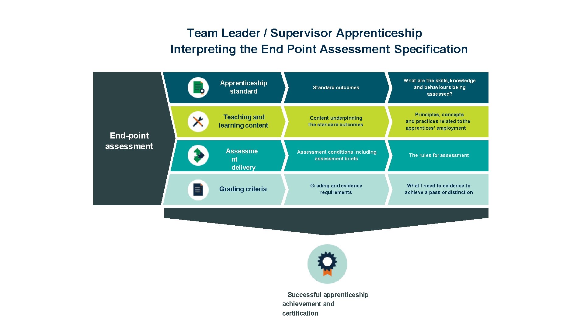 Team Leader / Supervisor Apprenticeship Interpreting the End Point Assessment Specification End-point assessment What