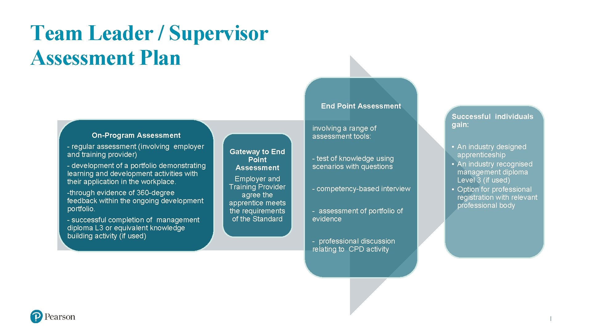 Team Leader / Supervisor Assessment Plan End Point Assessment involving a range of assessment