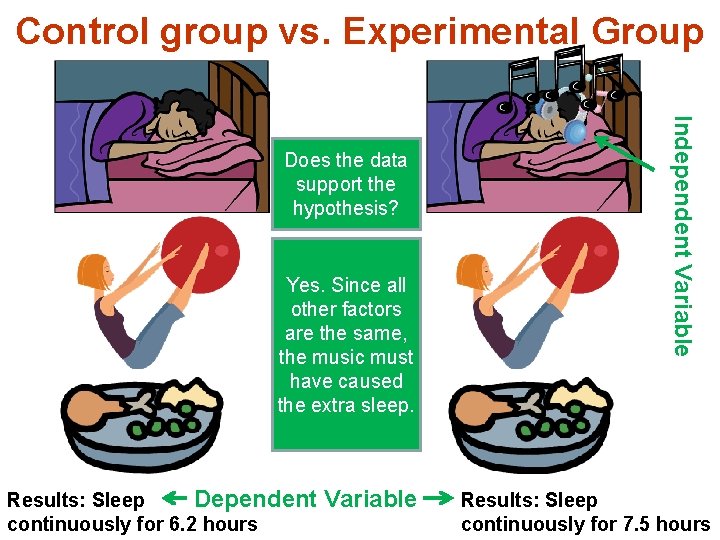 Control group vs. Experimental Group Yes. Since all other factors are the same, the