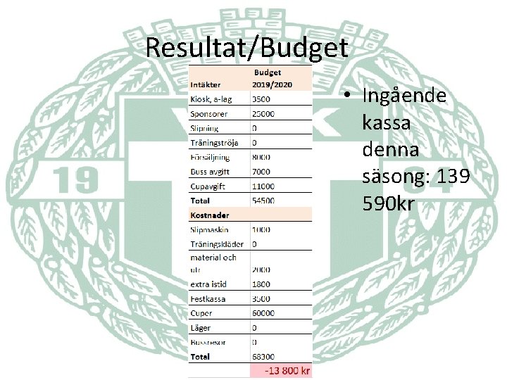 Resultat/Budget • Ingående kassa denna säsong: 139 590 kr 