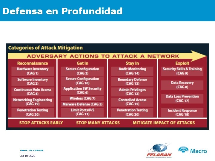 Defensa en Profundidad Fuente: SANS Institute 30/10/2020 