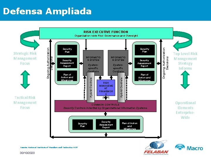 Defensa Ampliada RISK EXECUTIVE FUNCTION Security Assessment Report Security Plan INFORMATIO N SYSTEM Systemspecific