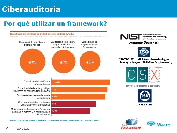 Ciberauditoria Por qué utilizar un framework? Cybersecurity Framework ISO/IEC 27032: 2012 Information technology -Security