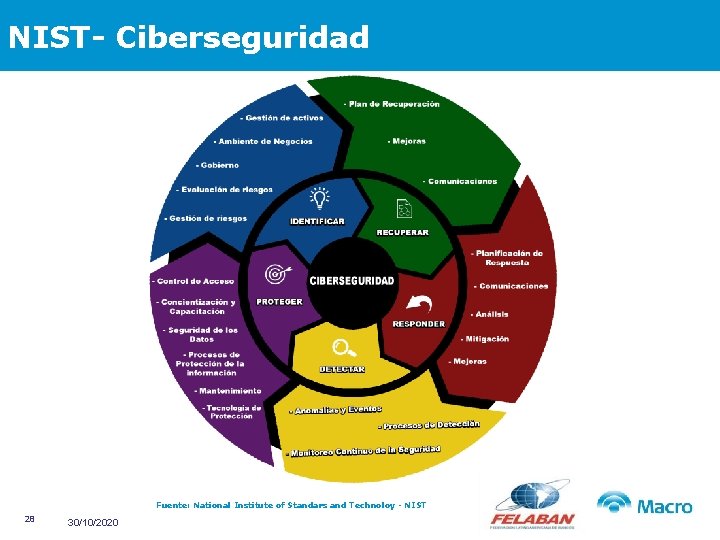 NIST- Ciberseguridad Fuente: National Institute of Standars and Technoloy - NIST 28 30/10/2020 