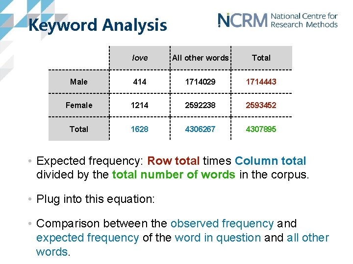 Keyword Analysis love All other words Total Male 414 1714029 1714443 Female 1214 2592238