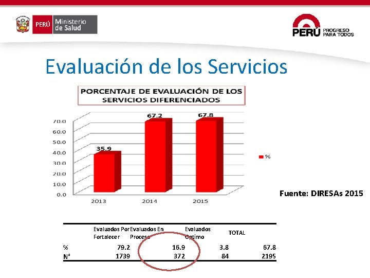 Evaluación de los Servicios Fuente: DIRESAs 2015 Evaluados Por Evaluados En Fortalecer Proceso %