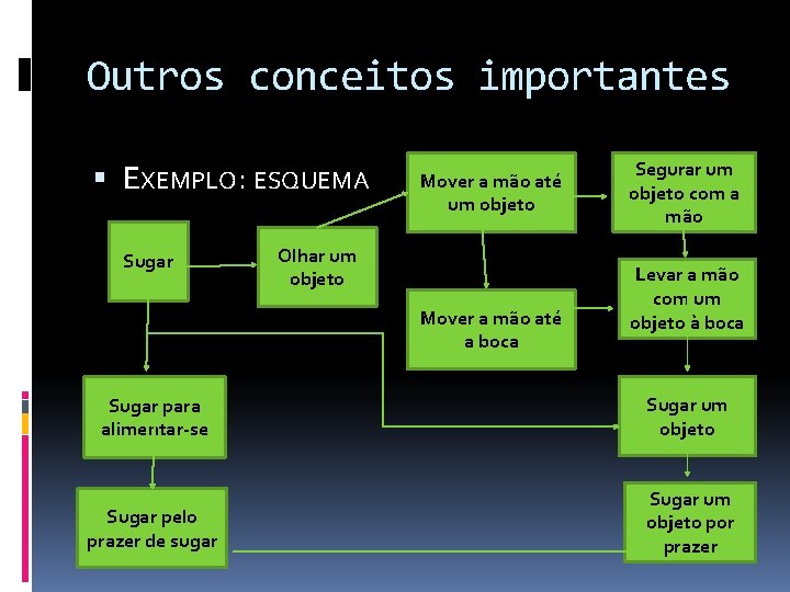 Outros conceitos importantes EXEMPLO: ESQUEMA Sugar Mover a mão até um objeto Olhar um