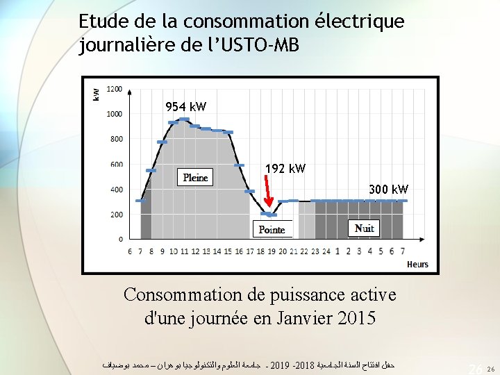 Etude de la consommation électrique journalière de l’USTO-MB 954 k. W 192 k. W