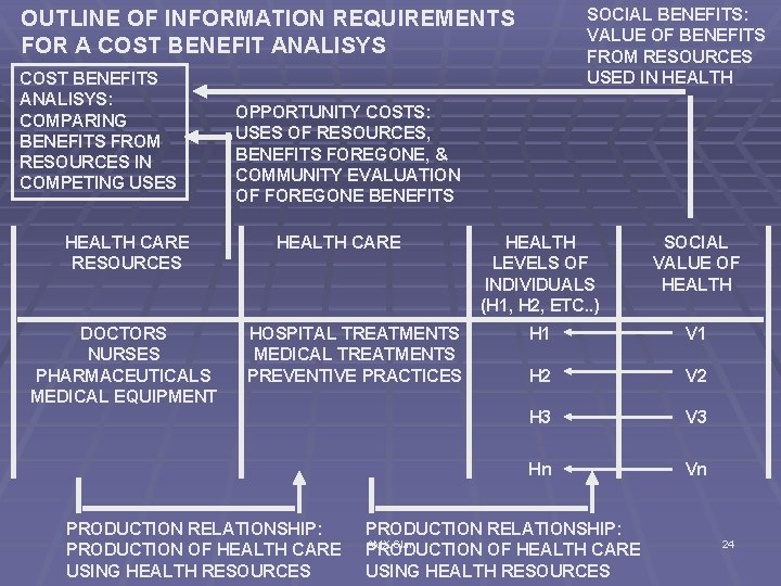 SOCIAL BENEFITS: VALUE OF BENEFITS FROM RESOURCES USED IN HEALTH OUTLINE OF INFORMATION REQUIREMENTS