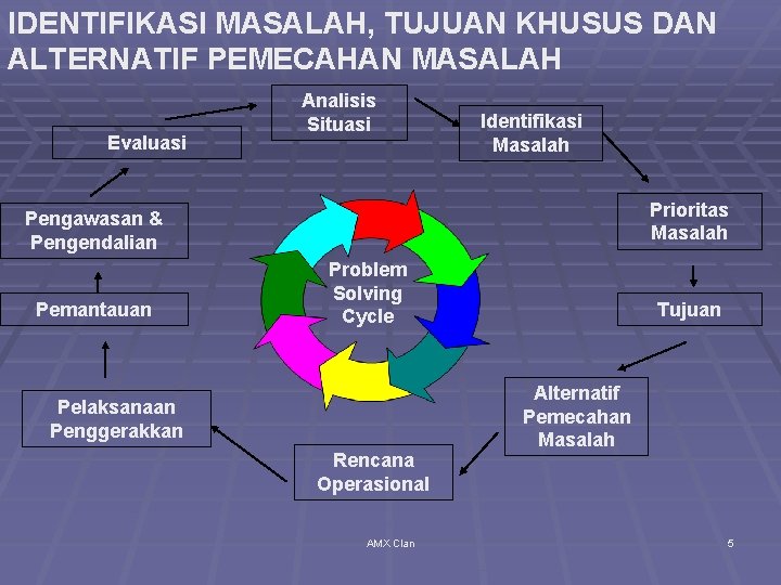 IDENTIFIKASI MASALAH, TUJUAN KHUSUS DAN ALTERNATIF PEMECAHAN MASALAH Evaluasi Analisis Situasi Identifikasi Masalah Prioritas