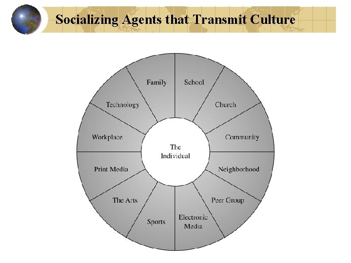 Socializing Agents that Transmit Culture Cushner/Mc. Clelland/Safford, Human Diversity in Education (Figure 3. 3)