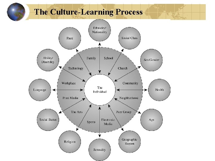 The Culture-Learning Process Cushner/Mc. Clelland/Safford, Human Diversity in Education (Figure 3. 4) 