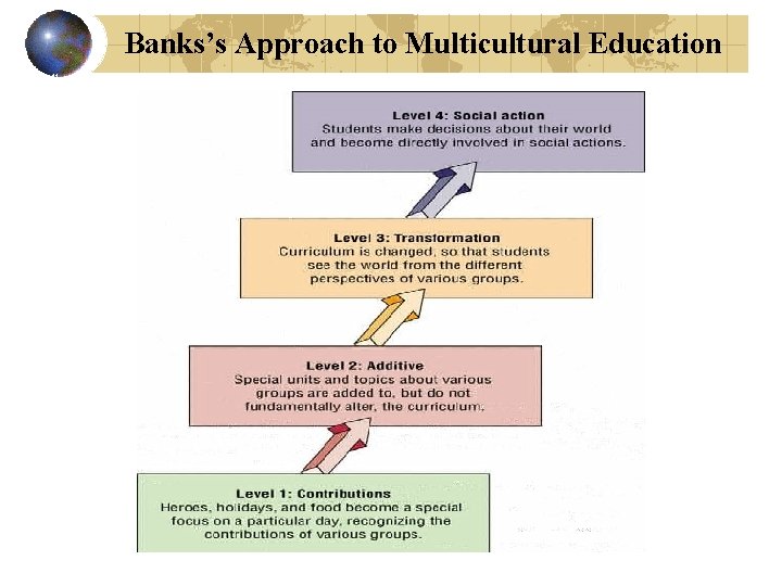 Banks’s Approach to Multicultural Education Sadker/Sadker, Teachers, Schools, and Society (Figure 4. 3) 