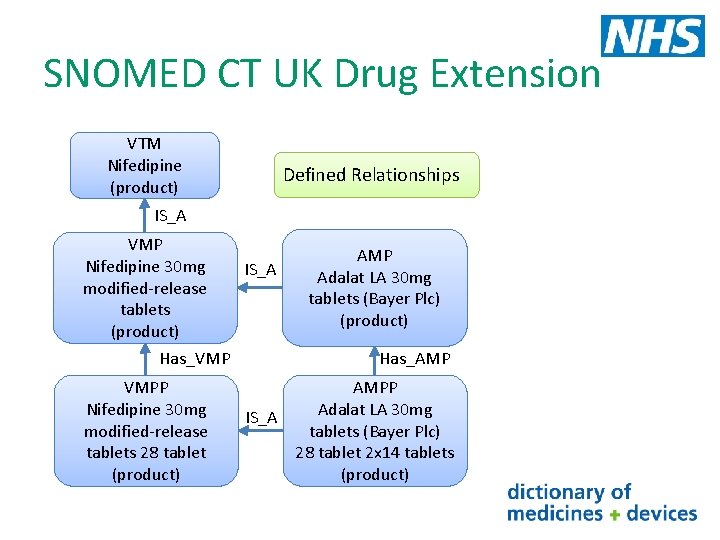 SNOMED CT UK Drug Extension VTM Nifedipine (product) Defined Relationships IS_A VMP Nifedipine 30
