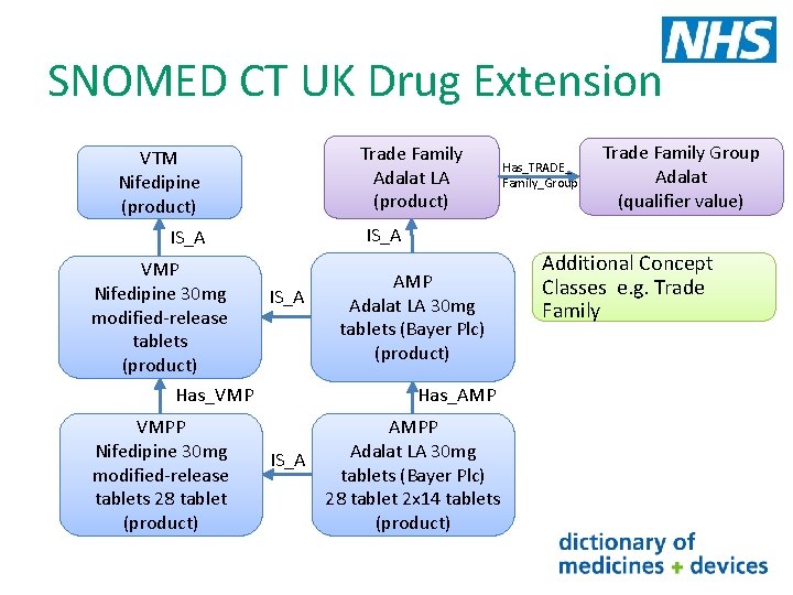 SNOMED CT UK Drug Extension Trade Family Adalat LA (product) VTM Nifedipine (product) Has_VMP
