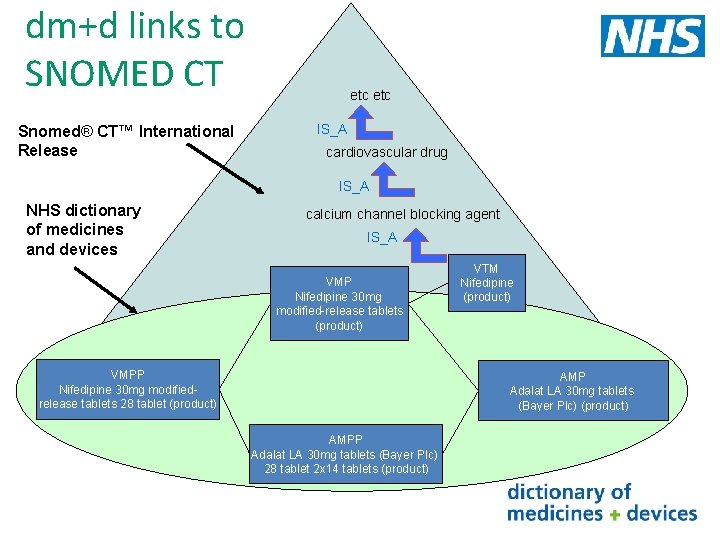 dm+d links to SNOMED CT Snomed® CT™ International Release etc IS_A cardiovascular drug IS_A