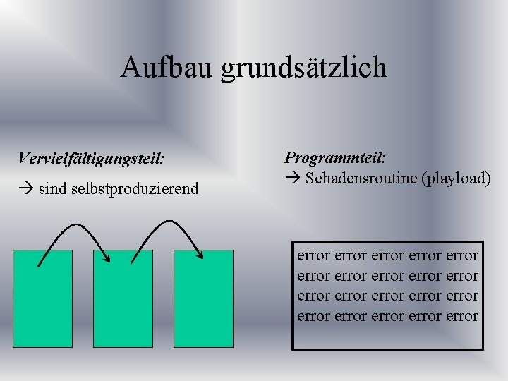 Aufbau grundsätzlich Vervielfältigungsteil: sind selbstproduzierend Programmteil: Schadensroutine (playload) error error error error error 