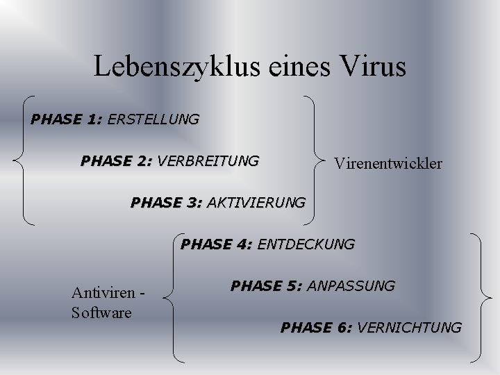 Lebenszyklus eines Virus PHASE 1: ERSTELLUNG PHASE 2: VERBREITUNG Virenentwickler PHASE 3: AKTIVIERUNG PHASE