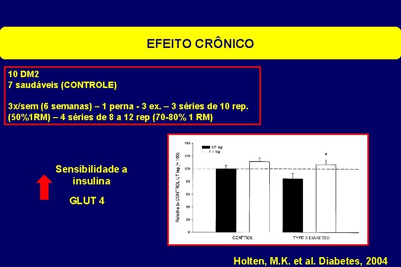 EFEITO CRÔNICO 10 DM 2 7 saudáveis (CONTROLE) 3 x/sem (6 semanas) – 1