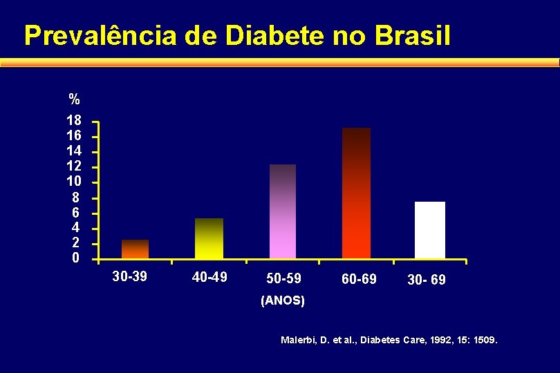 Prevalência de Diabete no Brasil % 18 16 14 12 10 8 6 4