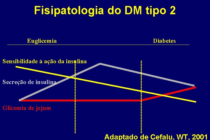 Fisipatologia do DM tipo 2 Euglicemia Diabetes Sensibilidade à ação da insulina Secreção de