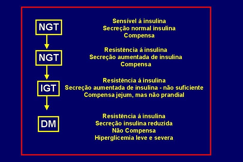 NGT Sensível á insulina Secreção normal insulina Compensa NGT Resistência á insulina Secreção aumentada