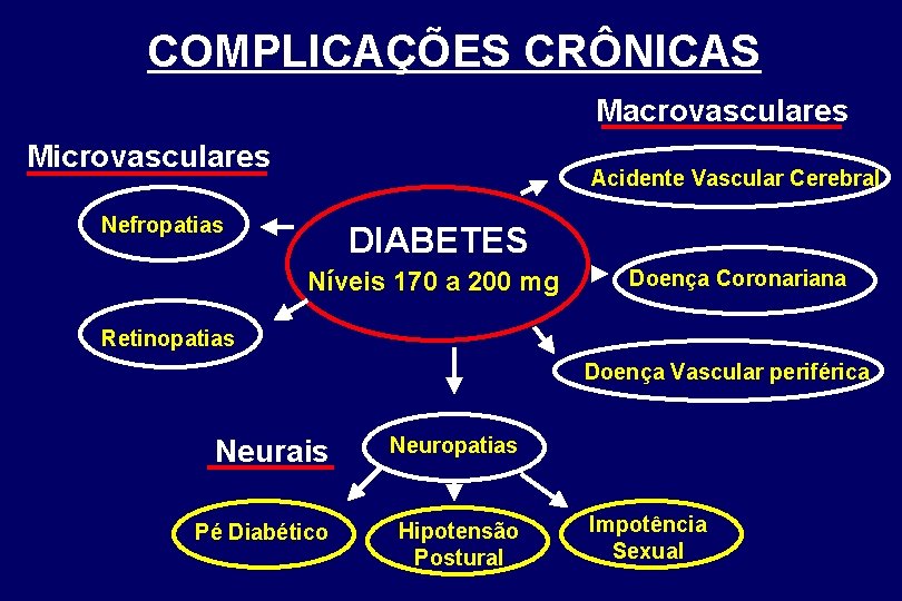 COMPLICAÇÕES CRÔNICAS Macrovasculares Microvasculares Acidente Vascular Cerebral Nefropatias DIABETES Níveis 170 a 200 mg