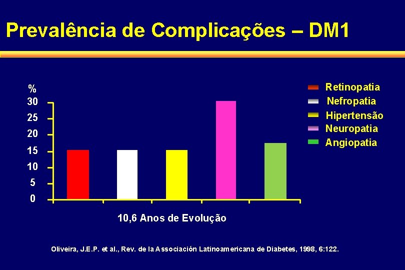 Prevalência de Complicações – DM 1 Retinopatia Nefropatia Hipertensão Neuropatia Angiopatia % 30 25