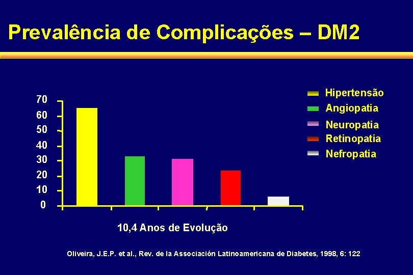 Prevalência de Complicações – DM 2 % 70 Hipertensão Angiopatia 60 50 Neuropatia Retinopatia