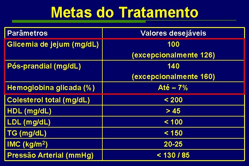 Metas do Tratamento Parâmetros Valores desejáveis Glicemia de jejum (mg/d. L) 100 (excepcionalmente 126)