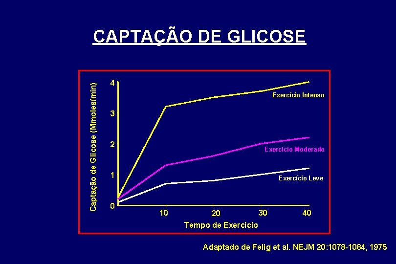 Captação de Glicose (Mmoles/min) CAPTAÇÃO DE GLICOSE 4 Exercício Intenso 3 2 Exercício Moderado