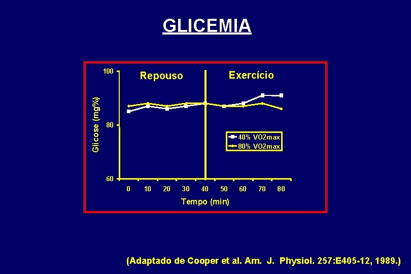 GLICEMIA Glicose (mg%) 100 Exercício Repouso 80 40% VO 2 max 80% VO 2