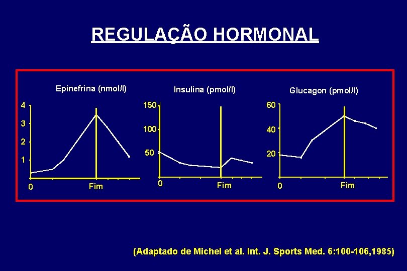 REGULAÇÃO HORMONAL Epinefrina (nmol/l) 4 3 Insulina (pmol/l) Glucagon (pmol/l) 150 60 100 40