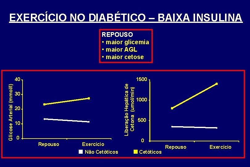 EXERCÍCIO NO DIABÉTICO – BAIXA INSULINA REPOUSO • maior glicemia • maior AGL •